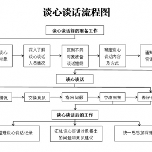 谈心谈话流程
