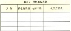 高中化学教案：《电能转化为化学能》